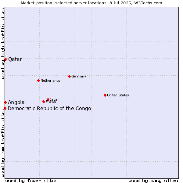 Market position of Qatar vs. Angola vs. Democratic Republic of the Congo
