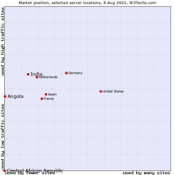Market position of India vs. Angola vs. Central African Republic