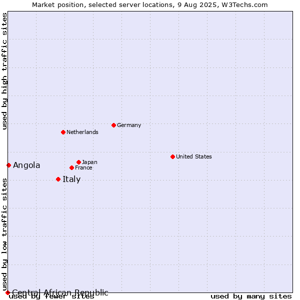 Market position of Italy vs. Angola vs. Central African Republic