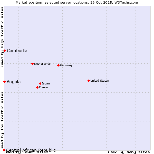 Market position of Cambodia vs. Angola vs. Central African Republic