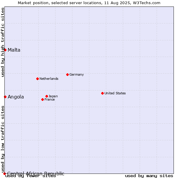 Market position of Angola vs. Malta vs. Central African Republic