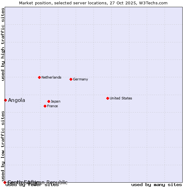 Market position of Angola vs. South Sudan vs. Central African Republic
