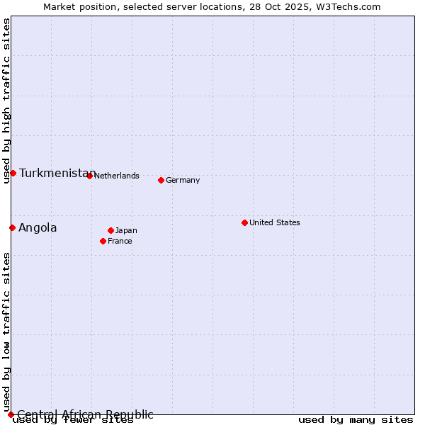 Market position of Turkmenistan vs. Angola vs. Central African Republic