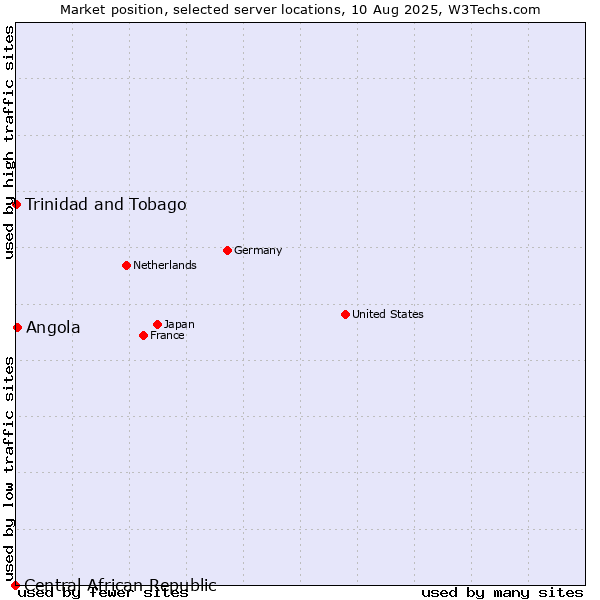 Market position of Angola vs. Trinidad and Tobago vs. Central African Republic