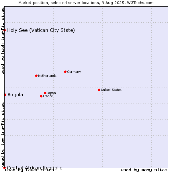 Market position of Angola vs. Holy See (Vatican City State) vs. Central African Republic