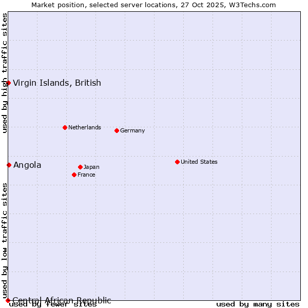 Market position of Angola vs. Virgin Islands, British vs. Central African Republic