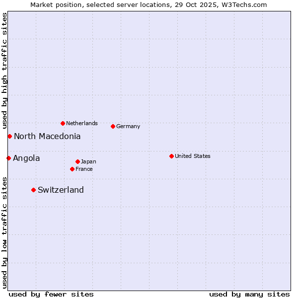 Market position of Switzerland vs. North Macedonia vs. Angola