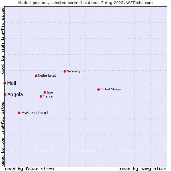Market position of Switzerland vs. Angola vs. Mali
