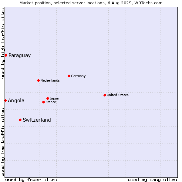 Market position of Switzerland vs. Paraguay vs. Angola