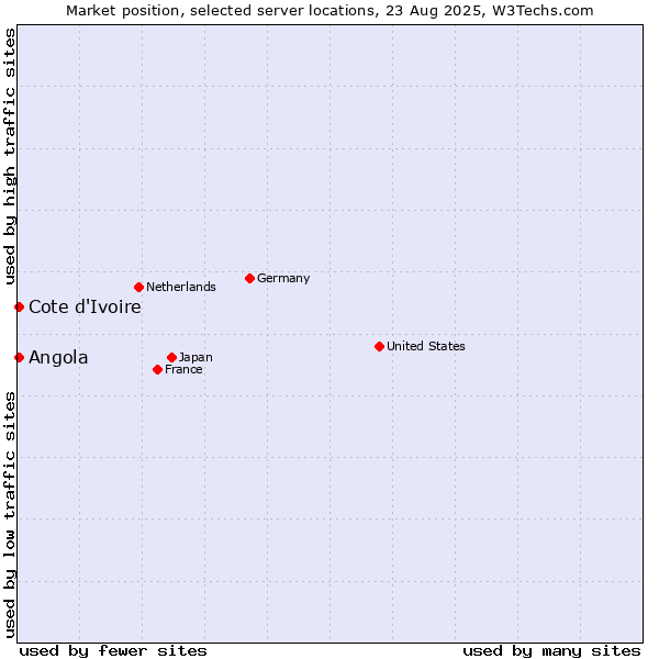 Market position of Angola vs. Cote d'Ivoire