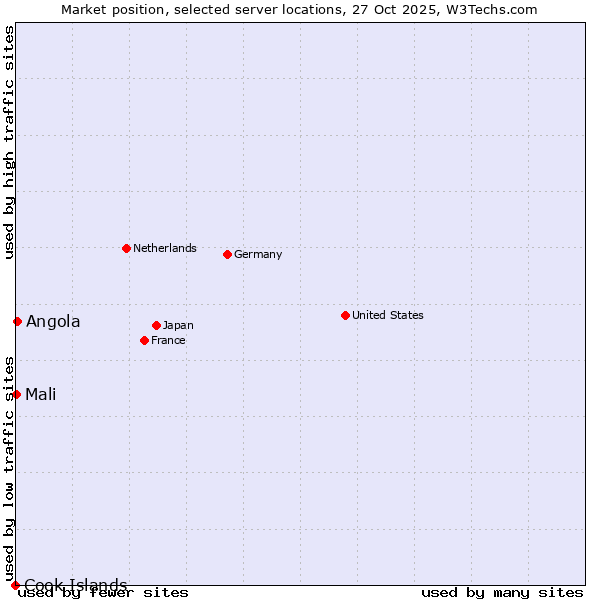 Market position of Angola vs. Mali vs. Cook Islands