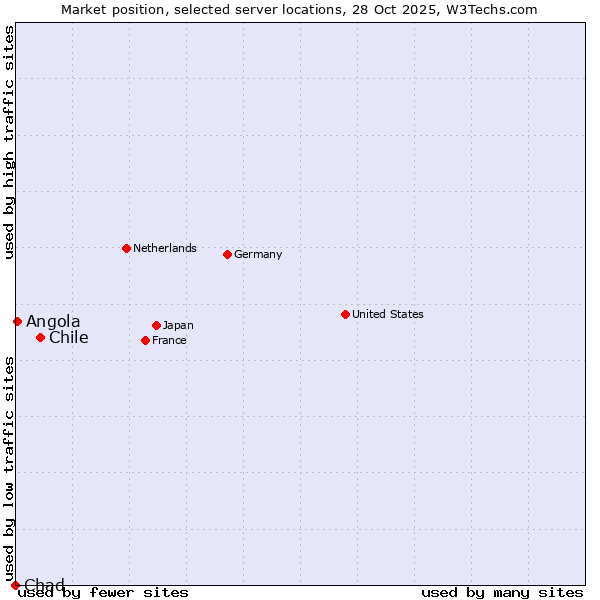 Market position of Chile vs. Angola vs. Chad