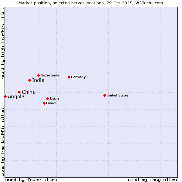 Market position of India vs. China vs. Angola