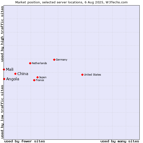 Market position of China vs. Angola vs. Mali