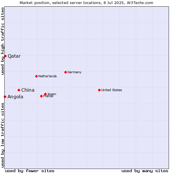 Market position of China vs. Qatar vs. Angola