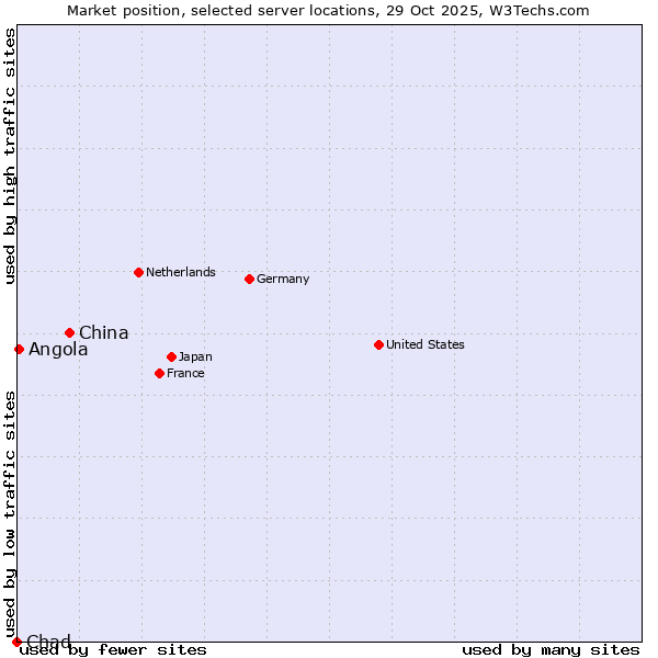 Market position of China vs. Angola vs. Chad