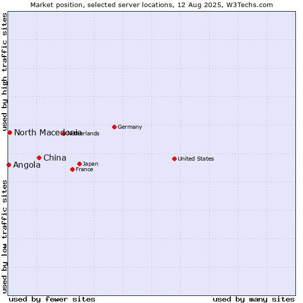 Market position of China and territories vs. North Macedonia vs. Angola