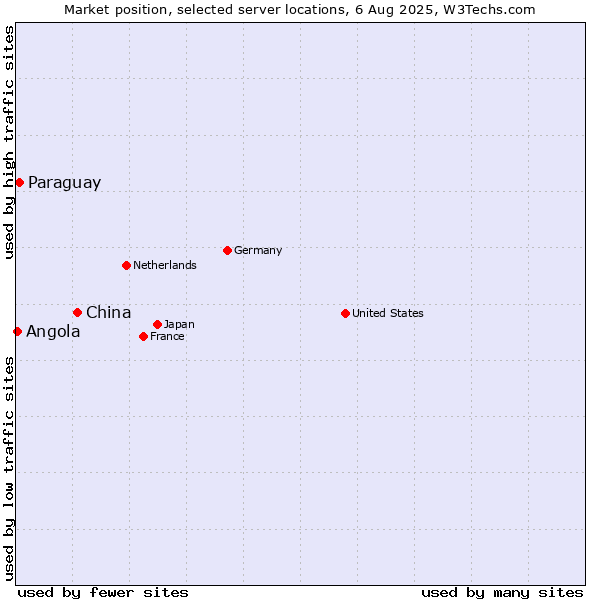 Market position of China and territories vs. Paraguay vs. Angola