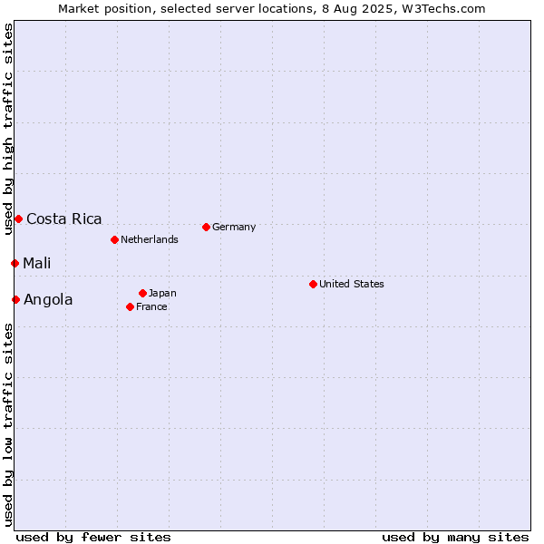 Market position of Costa Rica vs. Angola vs. Mali