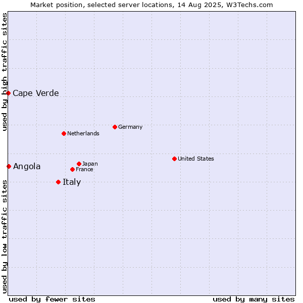 Market position of Italy vs. Angola vs. Cape Verde
