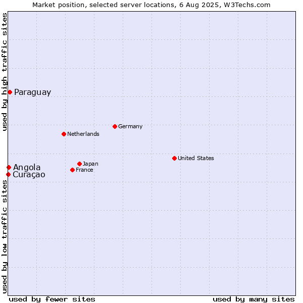 Market position of Paraguay vs. Angola vs. Curaçao