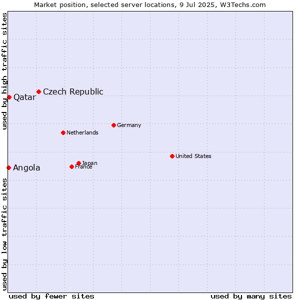 Market position of Czech Republic vs. Qatar vs. Angola