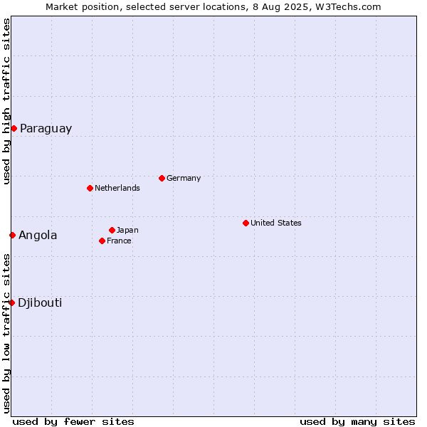 Market position of Paraguay vs. Angola vs. Djibouti