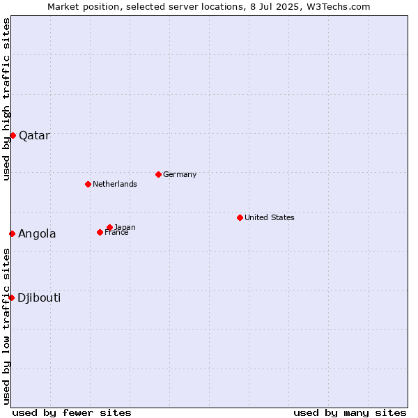 Market position of Qatar vs. Angola vs. Djibouti