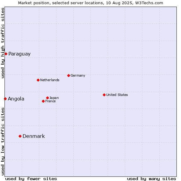 Market position of Denmark vs. Paraguay vs. Angola