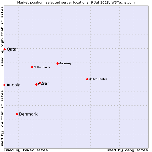 Market position of Denmark vs. Qatar vs. Angola
