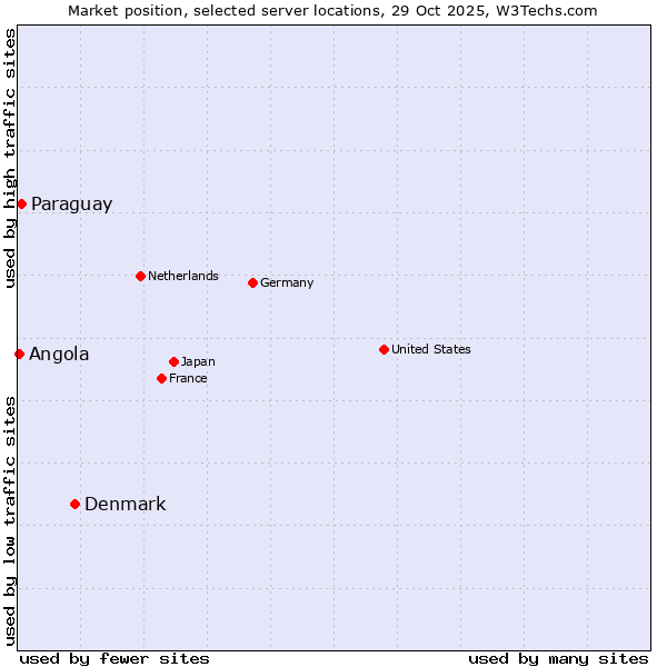Market position of Denmark and territories vs. Paraguay vs. Angola