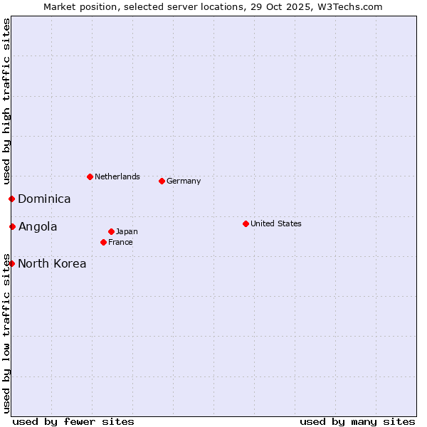 Market position of Angola vs. North Korea vs. Dominica