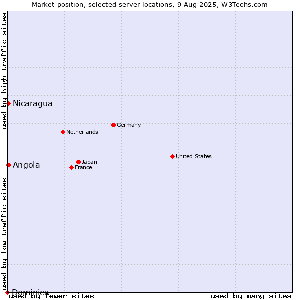Market position of Angola vs. Nicaragua vs. Dominica
