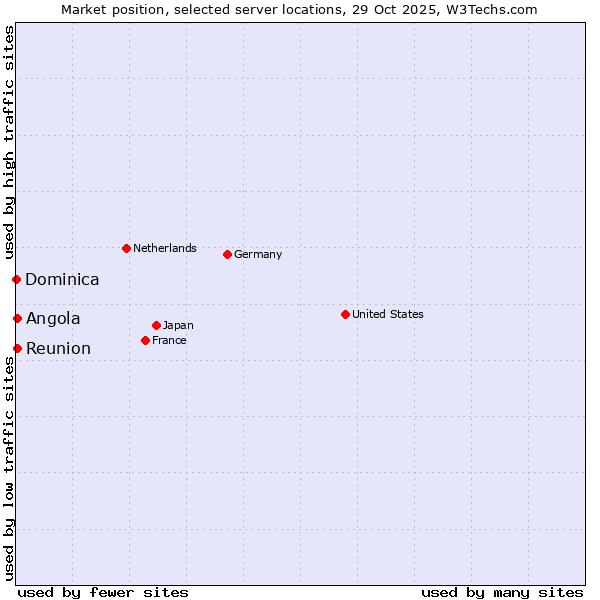 Market position of Reunion vs. Angola vs. Dominica