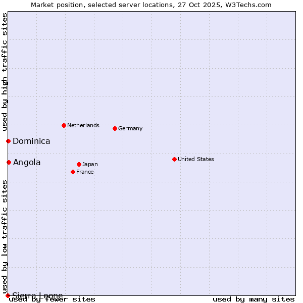 Market position of Angola vs. Dominica vs. Sierra Leone