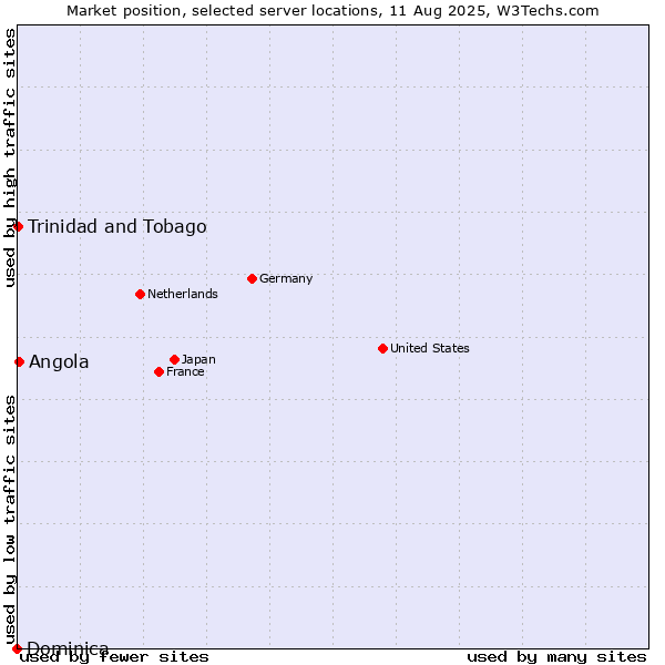 Market position of Angola vs. Trinidad and Tobago vs. Dominica