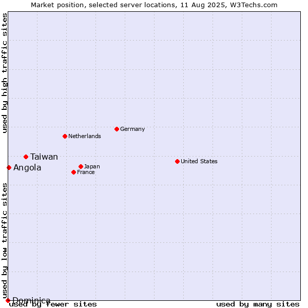 Market position of Taiwan vs. Angola vs. Dominica
