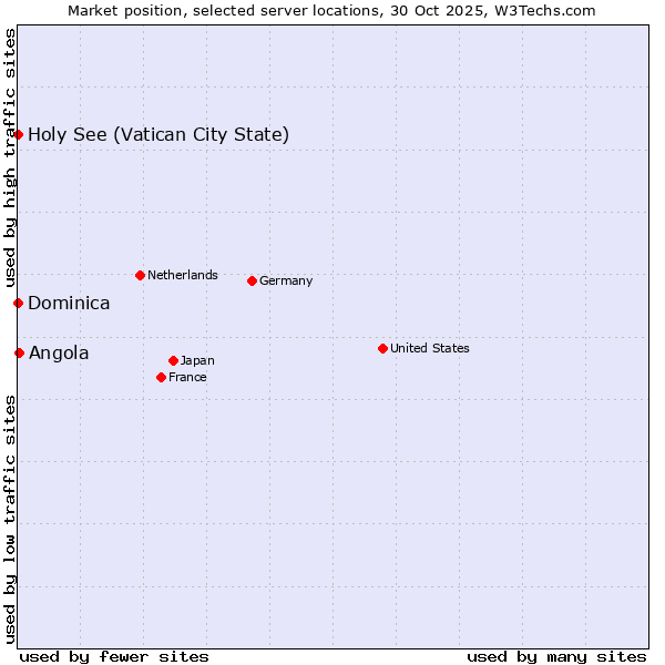 Market position of Angola vs. Holy See (Vatican City State) vs. Dominica