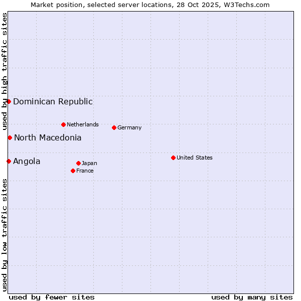 Market position of North Macedonia vs. Angola vs. Dominican Republic