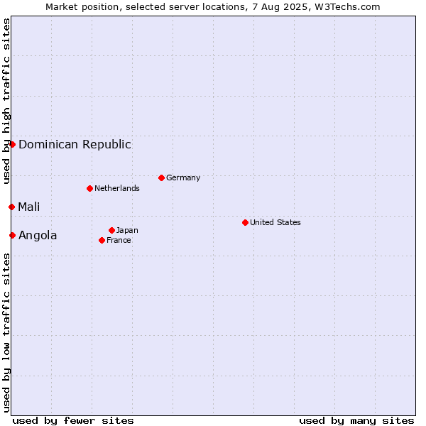 Market position of Angola vs. Dominican Republic vs. Mali