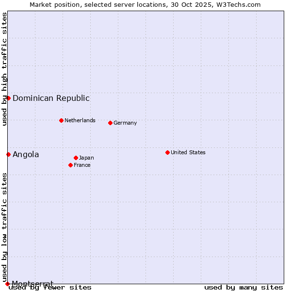Market position of Angola vs. Dominican Republic vs. Montserrat