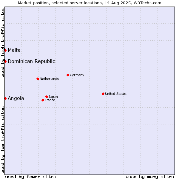 Market position of Angola vs. Dominican Republic vs. Malta