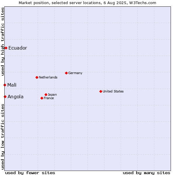 Market position of Ecuador vs. Angola vs. Mali