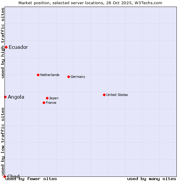 Market position of Ecuador vs. Angola vs. Chad