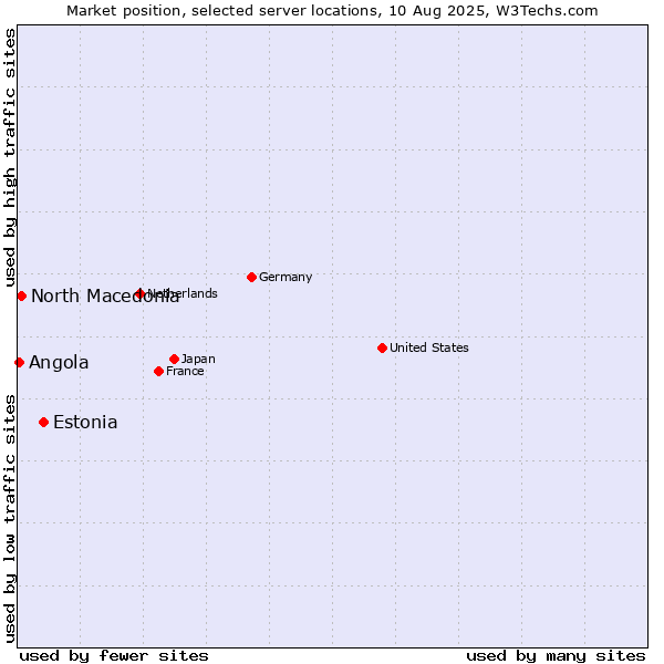 Market position of Estonia vs. North Macedonia vs. Angola