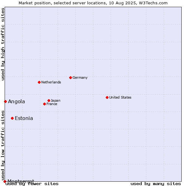 Market position of Estonia vs. Angola vs. Montserrat