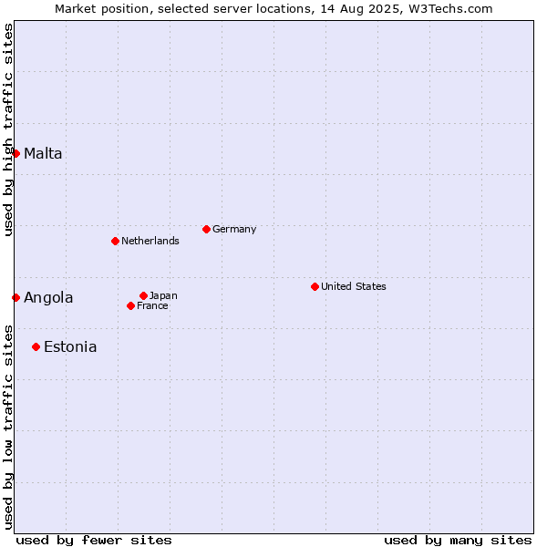 Market position of Estonia vs. Angola vs. Malta