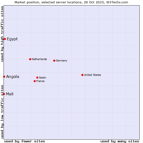 Market position of Egypt vs. Angola vs. Mali