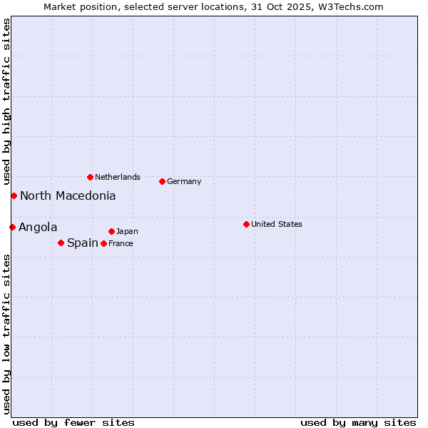 Market position of Spain vs. North Macedonia vs. Angola