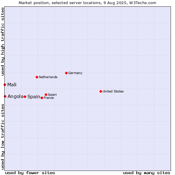 Market position of Spain vs. Angola vs. Mali
